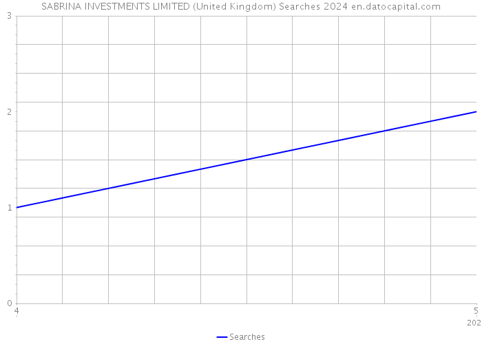 SABRINA INVESTMENTS LIMITED (United Kingdom) Searches 2024 