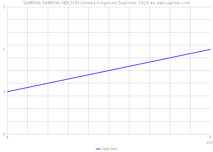 SABRINA SABRINA NEILSON (United Kingdom) Searches 2024 