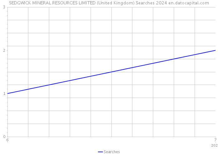 SEDGWICK MINERAL RESOURCES LIMITED (United Kingdom) Searches 2024 