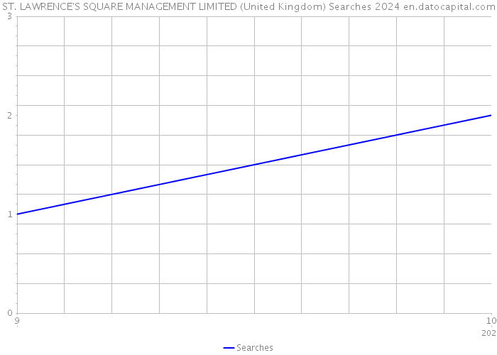 ST. LAWRENCE'S SQUARE MANAGEMENT LIMITED (United Kingdom) Searches 2024 