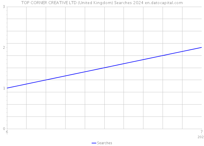 TOP CORNER CREATIVE LTD (United Kingdom) Searches 2024 