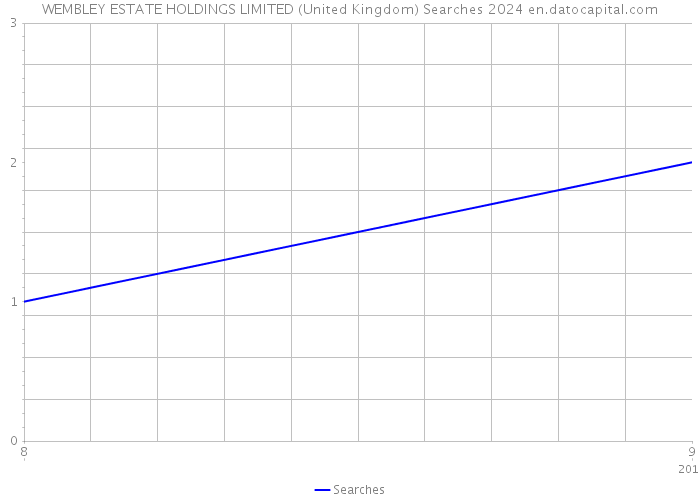 WEMBLEY ESTATE HOLDINGS LIMITED (United Kingdom) Searches 2024 
