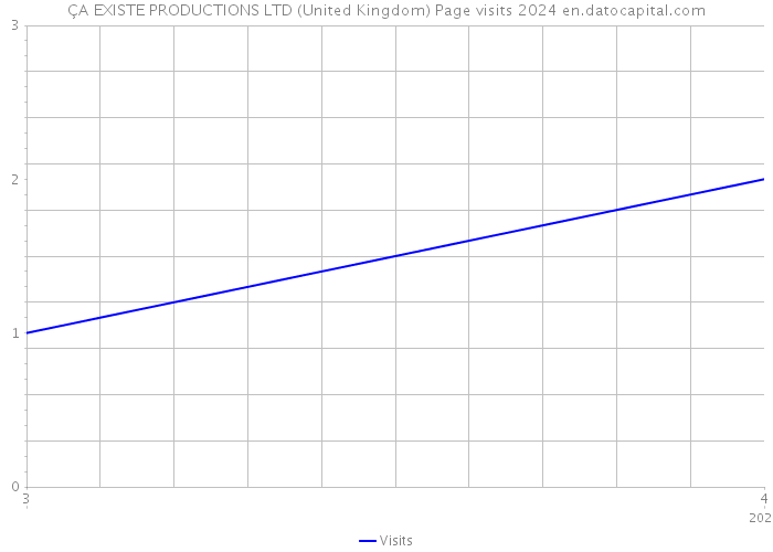 ÇA EXISTE PRODUCTIONS LTD (United Kingdom) Page visits 2024 