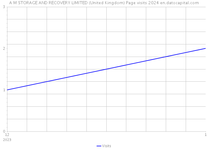 A M STORAGE AND RECOVERY LIMITED (United Kingdom) Page visits 2024 