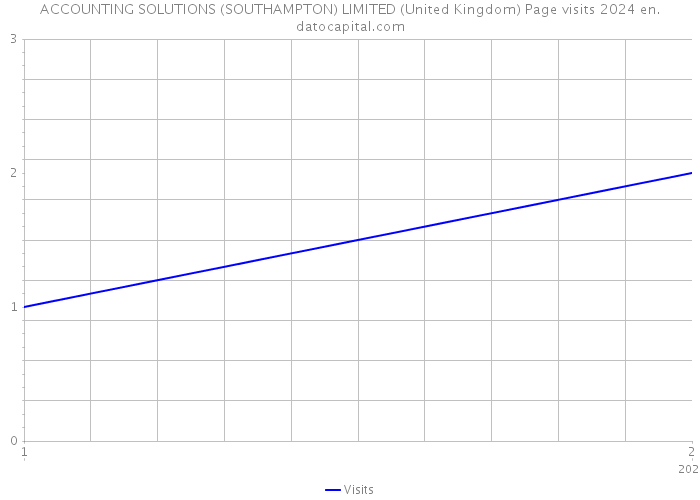 ACCOUNTING SOLUTIONS (SOUTHAMPTON) LIMITED (United Kingdom) Page visits 2024 