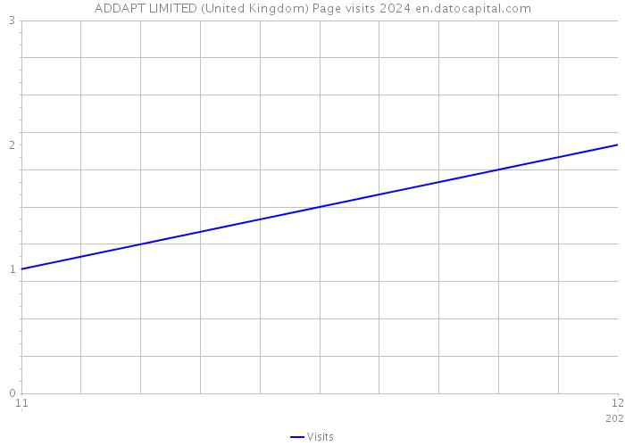 ADDAPT LIMITED (United Kingdom) Page visits 2024 