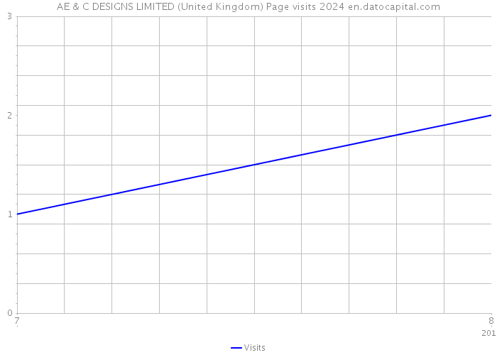 AE & C DESIGNS LIMITED (United Kingdom) Page visits 2024 