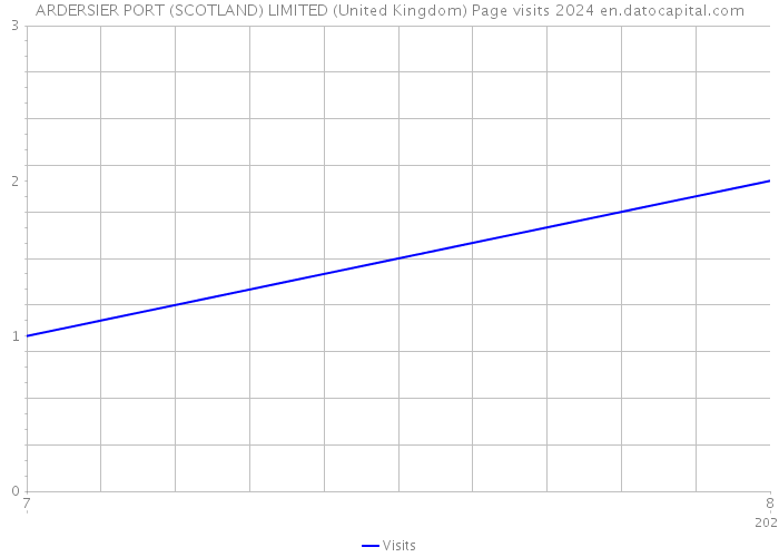 ARDERSIER PORT (SCOTLAND) LIMITED (United Kingdom) Page visits 2024 