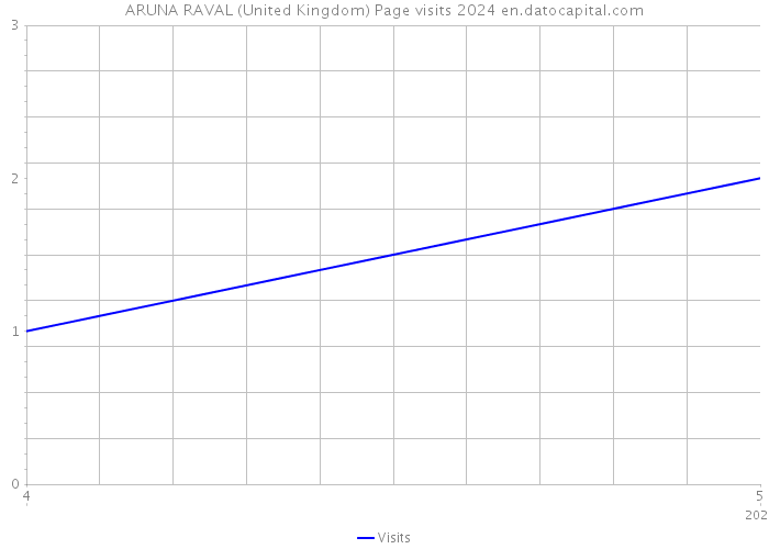 ARUNA RAVAL (United Kingdom) Page visits 2024 
