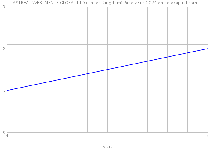 ASTREA INVESTMENTS GLOBAL LTD (United Kingdom) Page visits 2024 