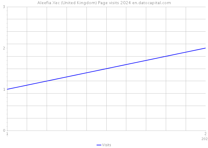 Aleefia Xec (United Kingdom) Page visits 2024 