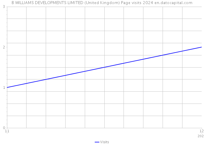 B WILLIAMS DEVELOPMENTS LIMITED (United Kingdom) Page visits 2024 