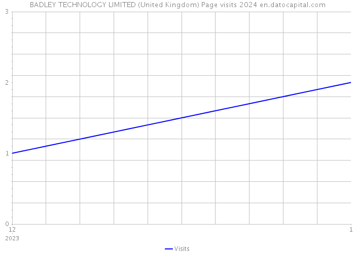 BADLEY TECHNOLOGY LIMITED (United Kingdom) Page visits 2024 