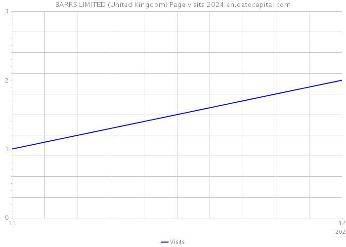 BARRS LIMITED (United Kingdom) Page visits 2024 