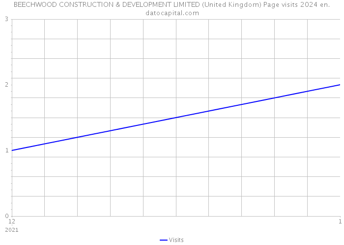 BEECHWOOD CONSTRUCTION & DEVELOPMENT LIMITED (United Kingdom) Page visits 2024 