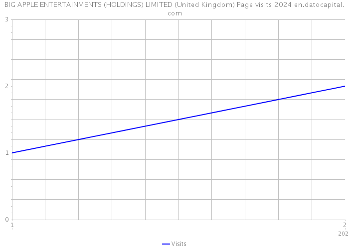 BIG APPLE ENTERTAINMENTS (HOLDINGS) LIMITED (United Kingdom) Page visits 2024 
