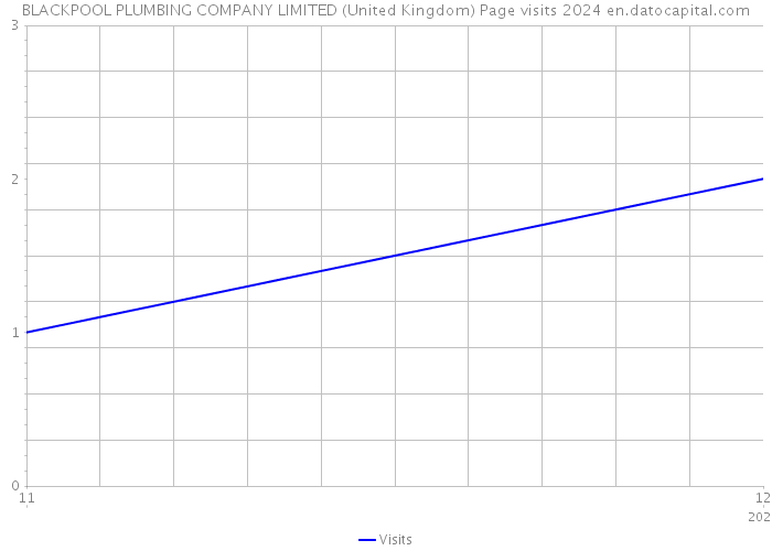 BLACKPOOL PLUMBING COMPANY LIMITED (United Kingdom) Page visits 2024 