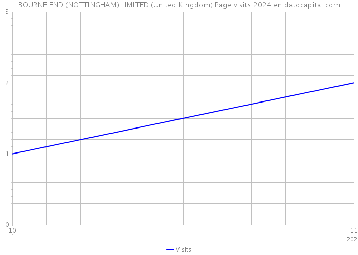 BOURNE END (NOTTINGHAM) LIMITED (United Kingdom) Page visits 2024 