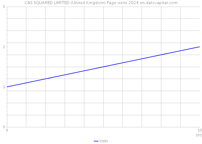 C&S SQUARED LIMITED (United Kingdom) Page visits 2024 