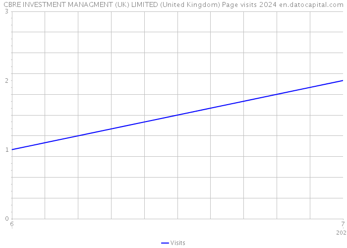 CBRE INVESTMENT MANAGMENT (UK) LIMITED (United Kingdom) Page visits 2024 