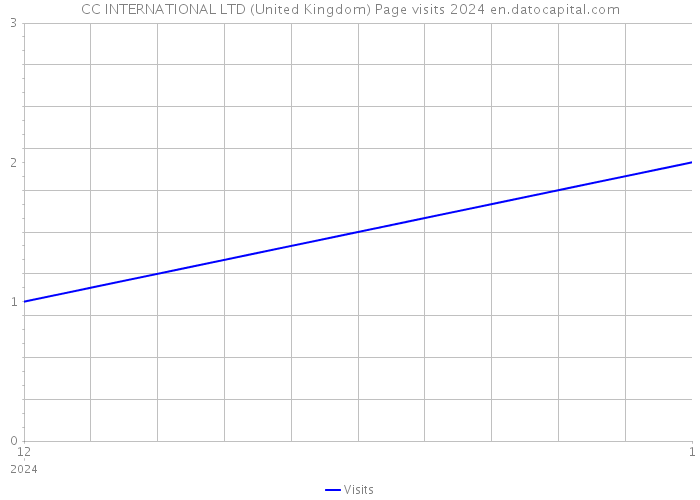 CC INTERNATIONAL LTD (United Kingdom) Page visits 2024 