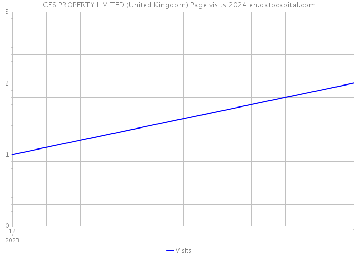 CFS PROPERTY LIMITED (United Kingdom) Page visits 2024 