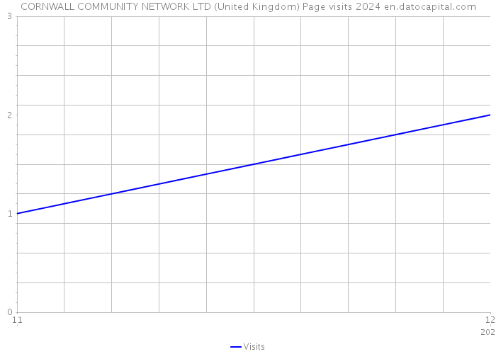 CORNWALL COMMUNITY NETWORK LTD (United Kingdom) Page visits 2024 