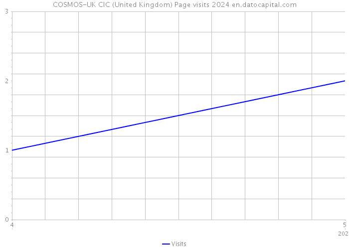 COSMOS-UK CIC (United Kingdom) Page visits 2024 