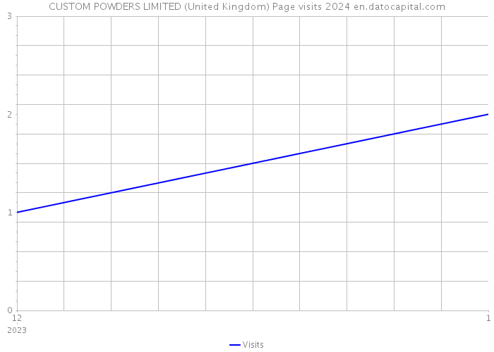 CUSTOM POWDERS LIMITED (United Kingdom) Page visits 2024 