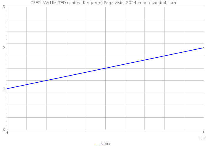 CZESLAW LIMITED (United Kingdom) Page visits 2024 