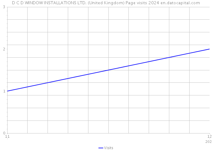 D C D WINDOW INSTALLATIONS LTD. (United Kingdom) Page visits 2024 