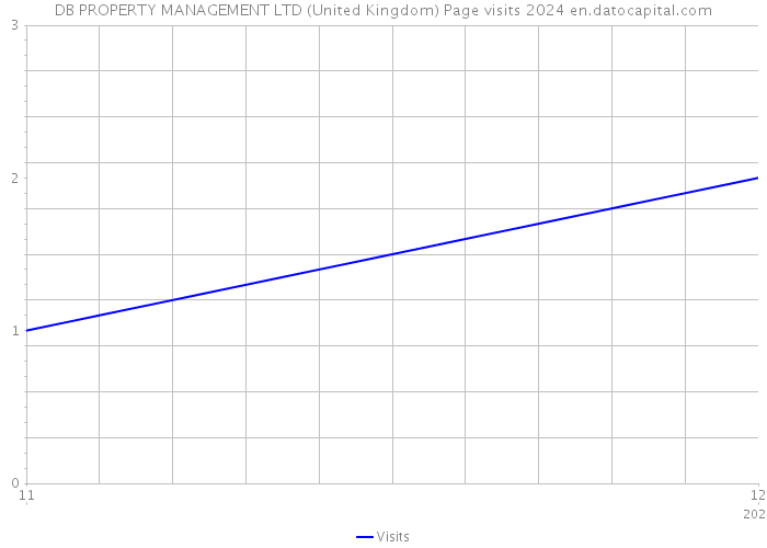 DB PROPERTY MANAGEMENT LTD (United Kingdom) Page visits 2024 