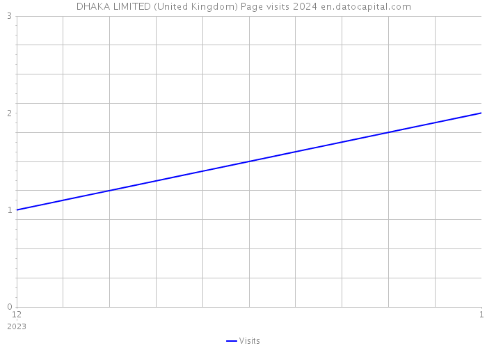 DHAKA LIMITED (United Kingdom) Page visits 2024 