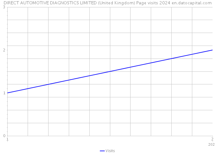 DIRECT AUTOMOTIVE DIAGNOSTICS LIMITED (United Kingdom) Page visits 2024 
