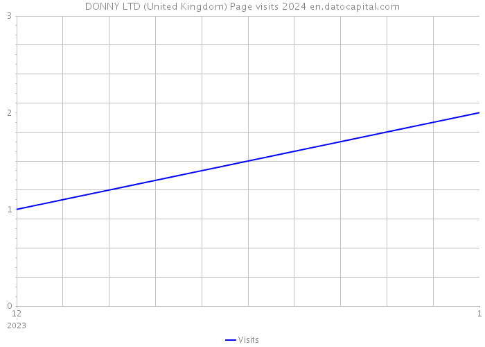 DONNY LTD (United Kingdom) Page visits 2024 