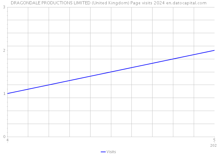 DRAGONDALE PRODUCTIONS LIMITED (United Kingdom) Page visits 2024 