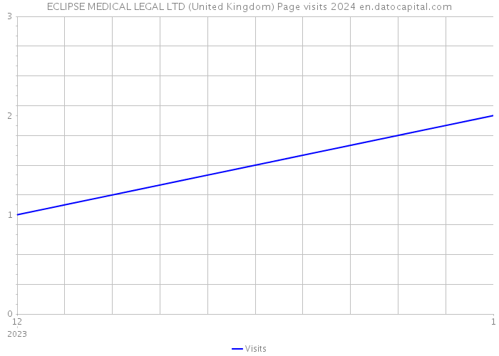 ECLIPSE MEDICAL LEGAL LTD (United Kingdom) Page visits 2024 