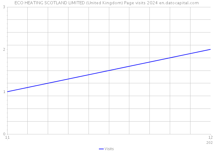 ECO HEATING SCOTLAND LIMITED (United Kingdom) Page visits 2024 