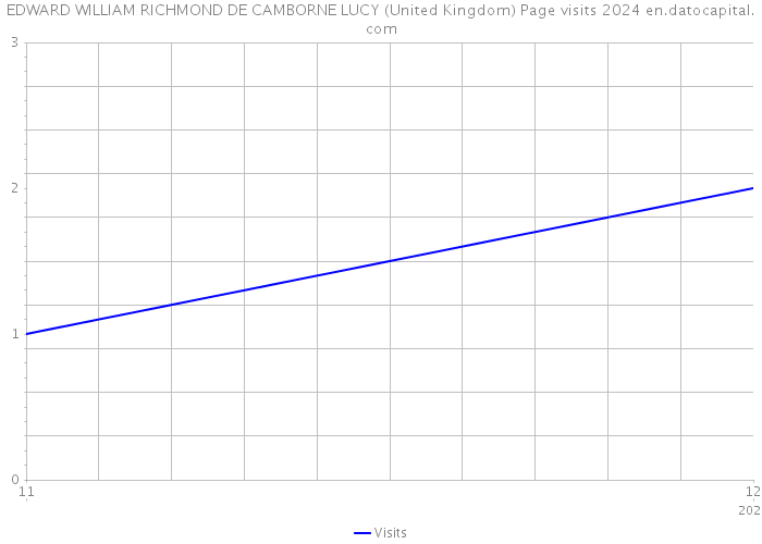 EDWARD WILLIAM RICHMOND DE CAMBORNE LUCY (United Kingdom) Page visits 2024 