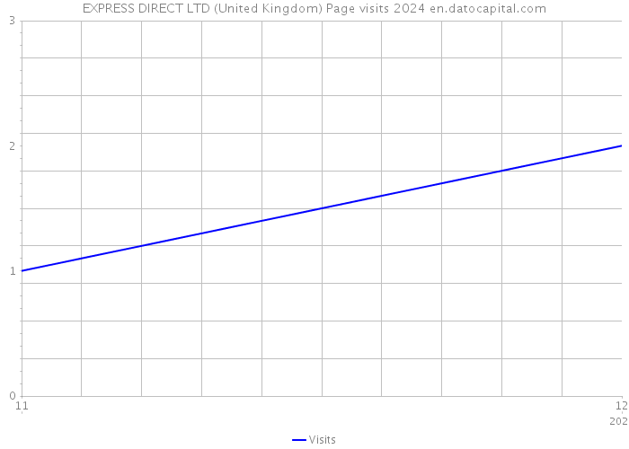 EXPRESS DIRECT LTD (United Kingdom) Page visits 2024 