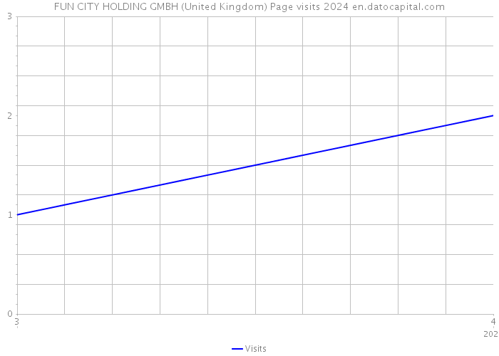 FUN CITY HOLDING GMBH (United Kingdom) Page visits 2024 