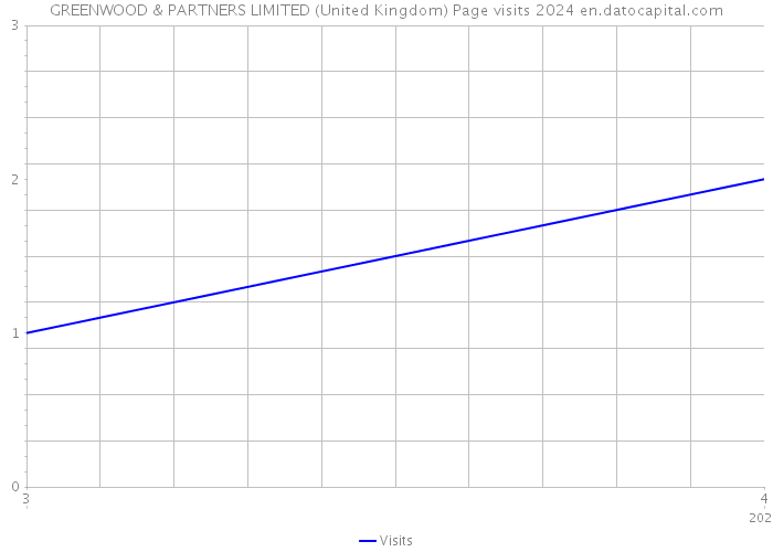 GREENWOOD & PARTNERS LIMITED (United Kingdom) Page visits 2024 