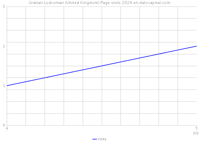 Gratian Lodroman (United Kingdom) Page visits 2024 