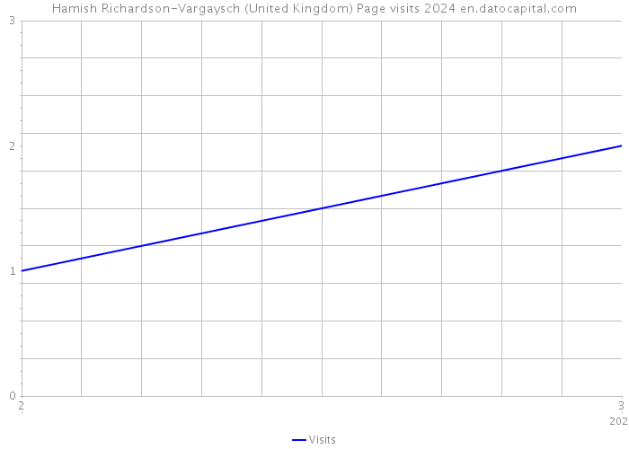 Hamish Richardson-Vargaysch (United Kingdom) Page visits 2024 