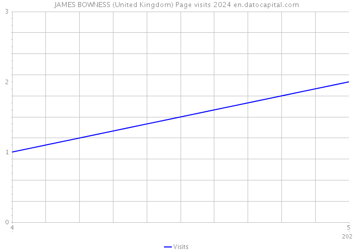 JAMES BOWNESS (United Kingdom) Page visits 2024 