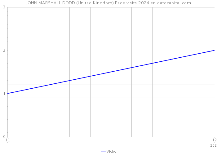 JOHN MARSHALL DODD (United Kingdom) Page visits 2024 