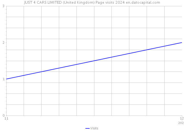 JUST 4 CARS LIMITED (United Kingdom) Page visits 2024 
