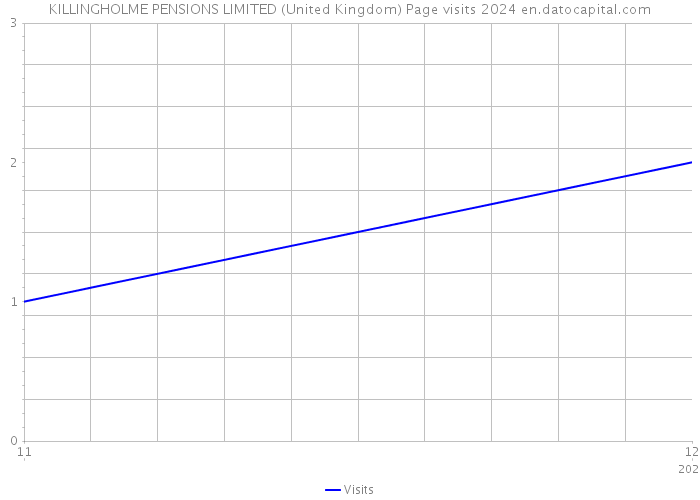 KILLINGHOLME PENSIONS LIMITED (United Kingdom) Page visits 2024 