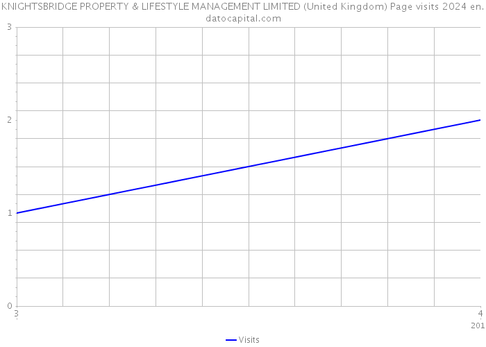 KNIGHTSBRIDGE PROPERTY & LIFESTYLE MANAGEMENT LIMITED (United Kingdom) Page visits 2024 