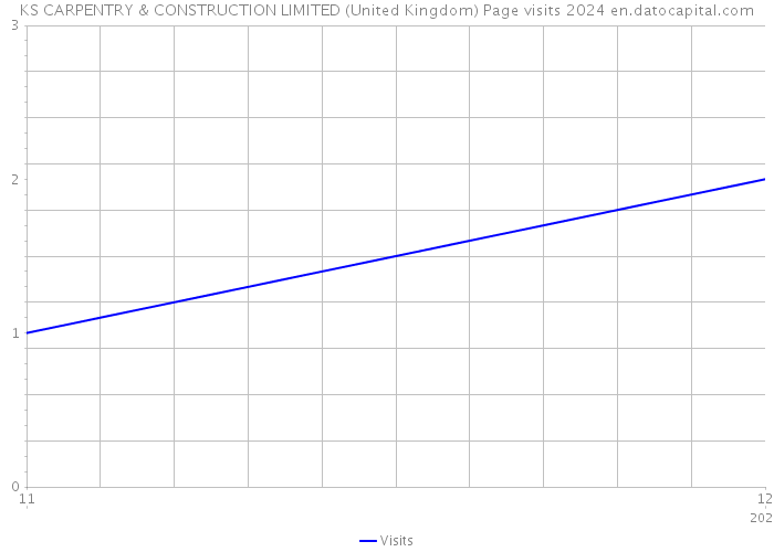 KS CARPENTRY & CONSTRUCTION LIMITED (United Kingdom) Page visits 2024 